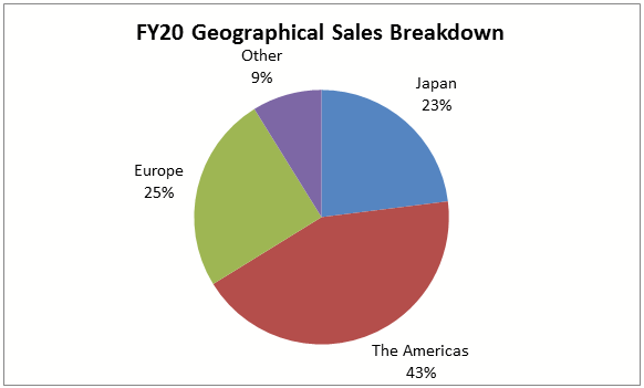 Switch sales shop by country