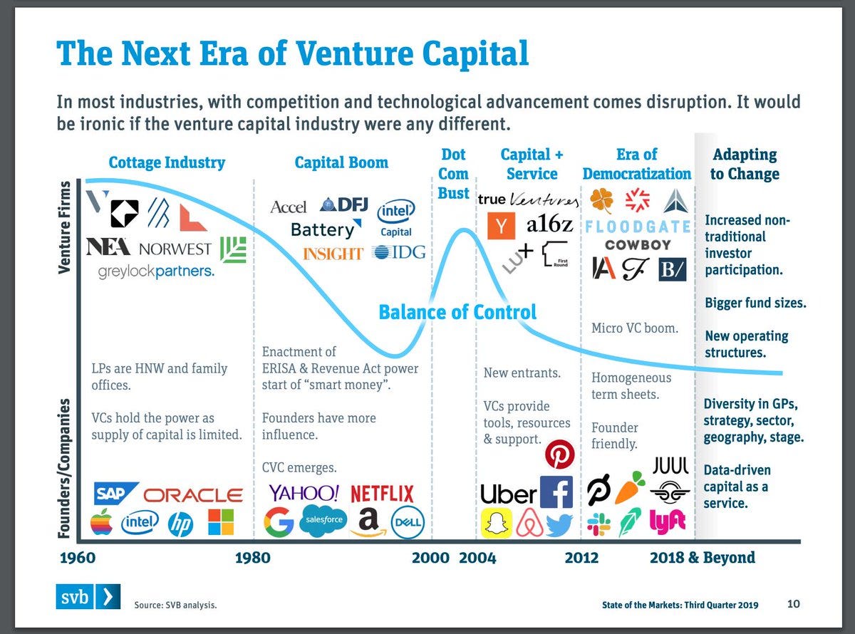 Reflecting on Recent VC History and Where We Go From Here