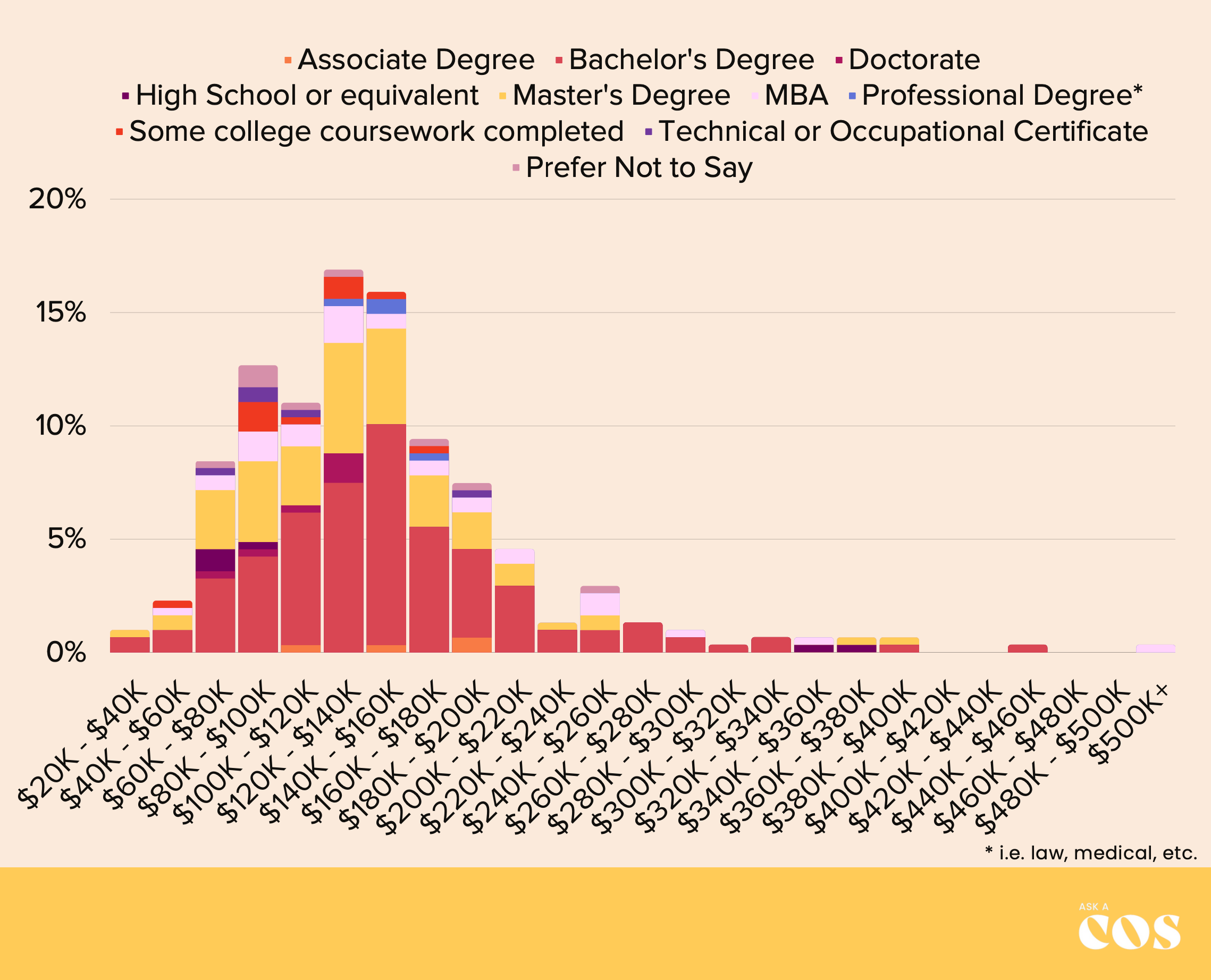 Issue 6: How Much Does a Chief of Staff Make? - by Clara Ma