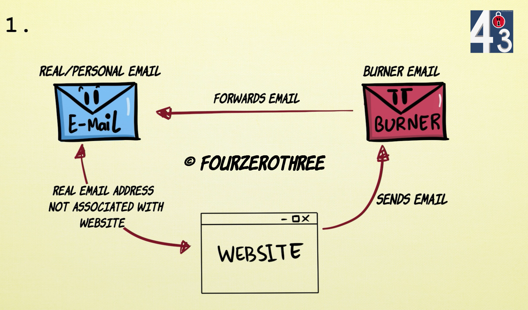 Using Burner Emails for privacy Hiding you real email address (with