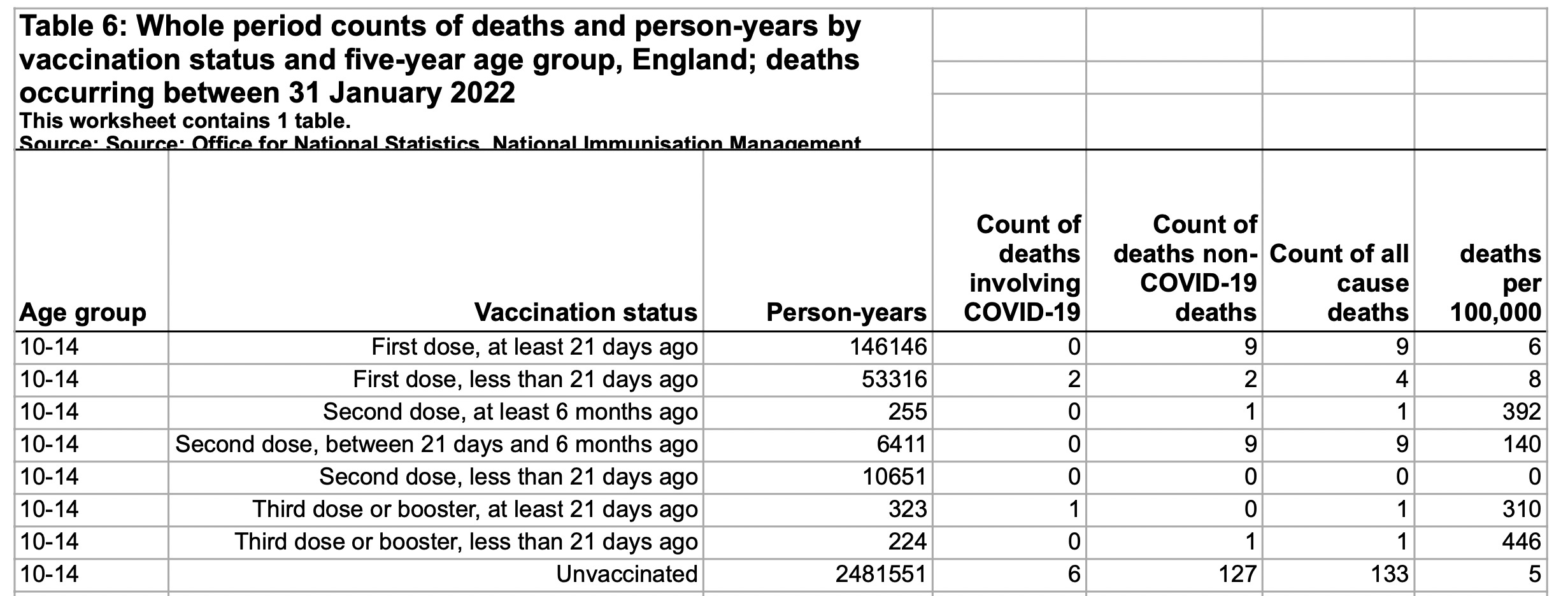 Claim Deaths of English children 1024 are 28 times higher in the