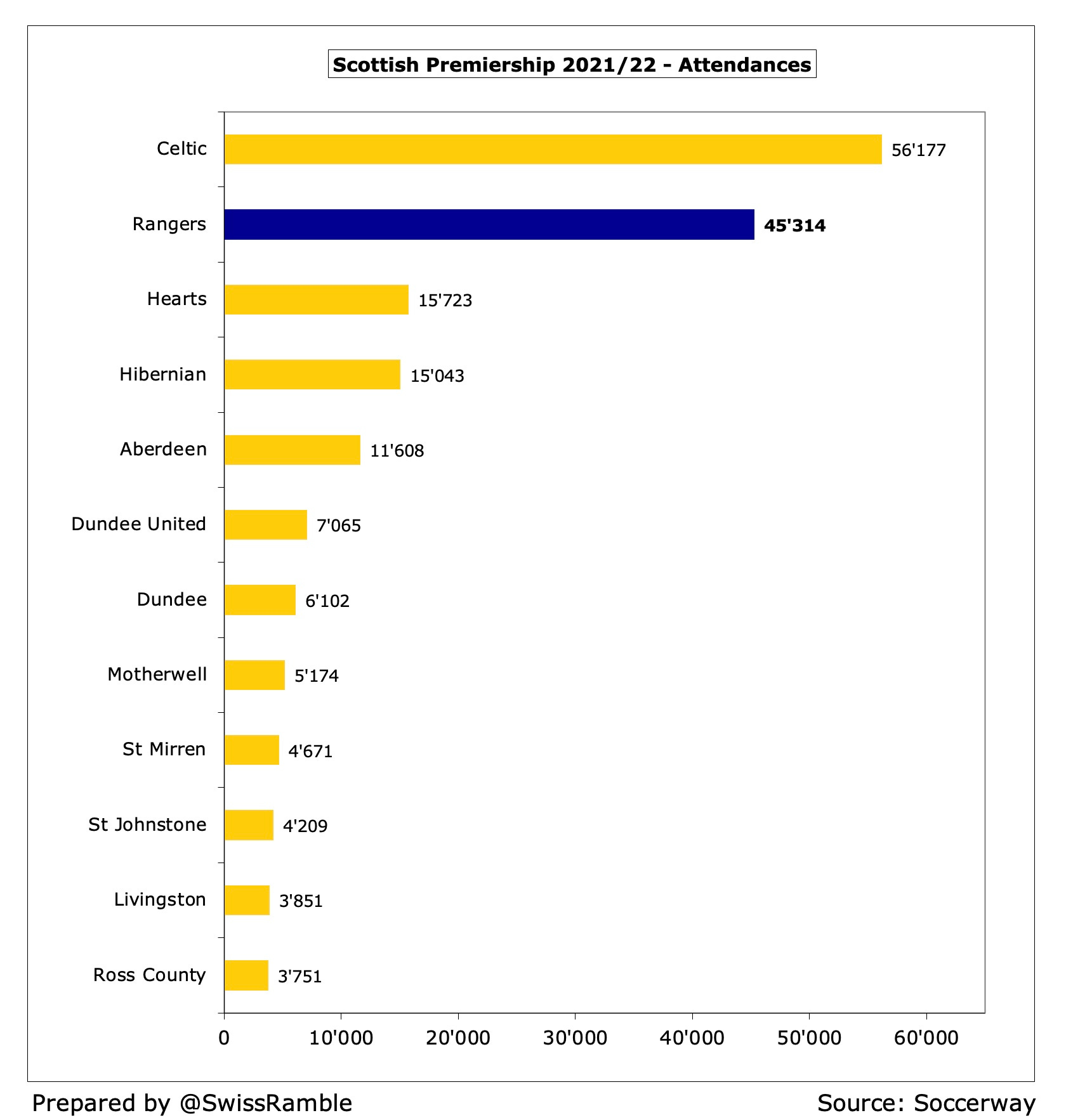 Rangers Finances 2021/22 - The Swiss Ramble