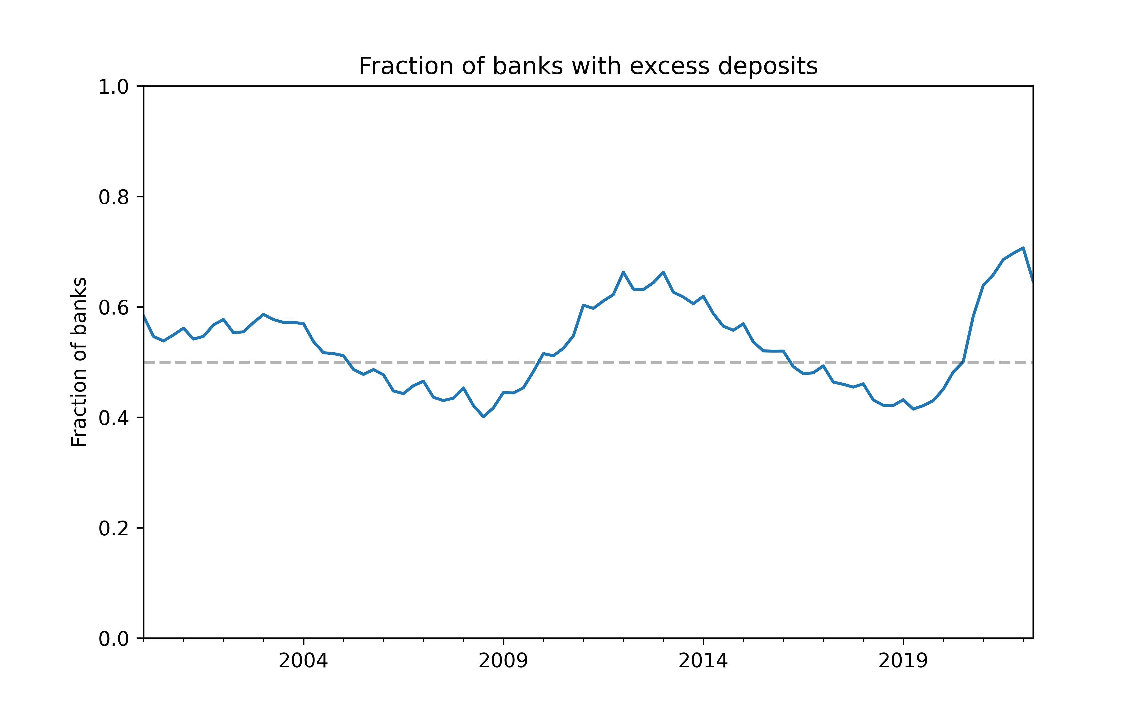 The Balance Between Banks with Excess Deposits and Banks that Need Funding