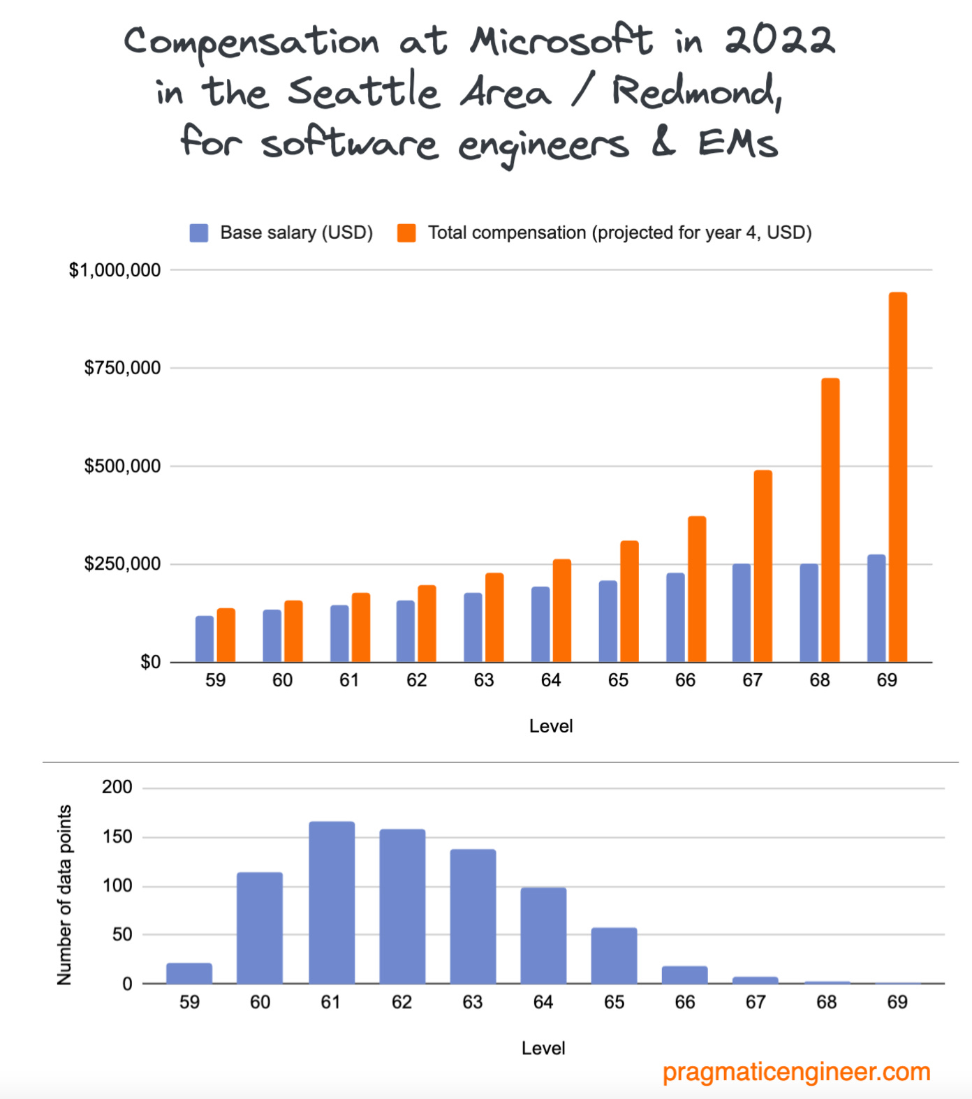 The Scoop Microsoft’s Compensation Numbers Exclusive
