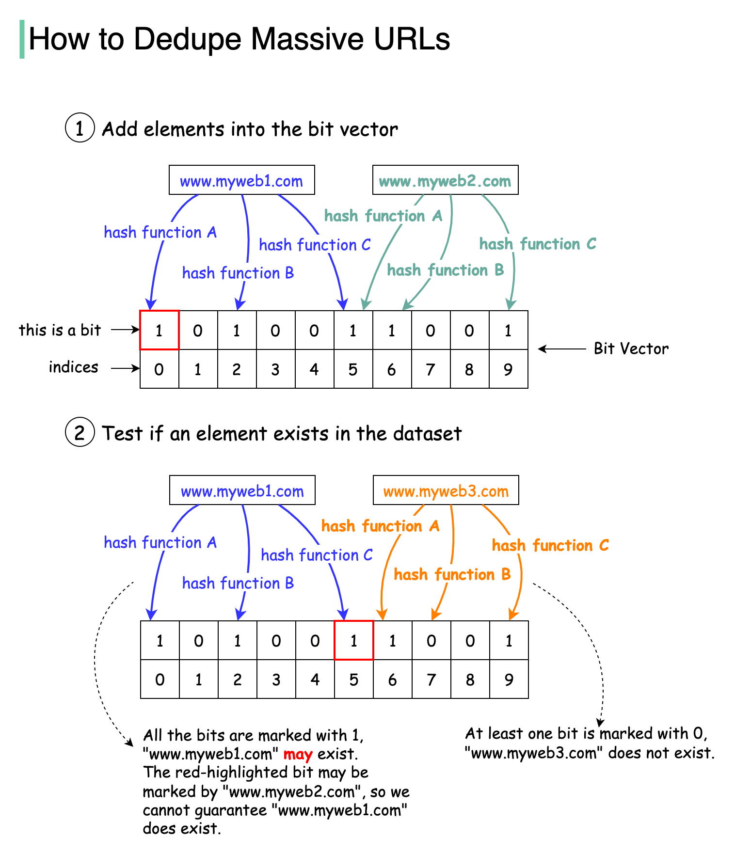 Large scale deduplication | System design interview tip ...