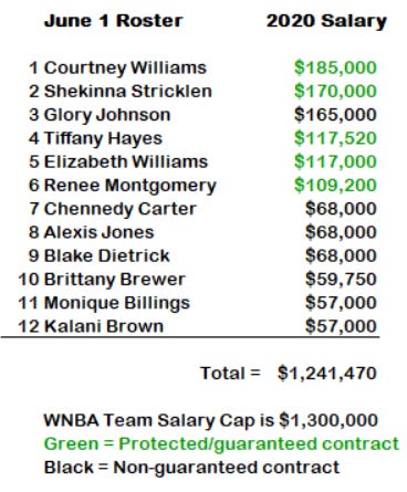 Updated 2020 WNBA Rosters and Salary Sheets