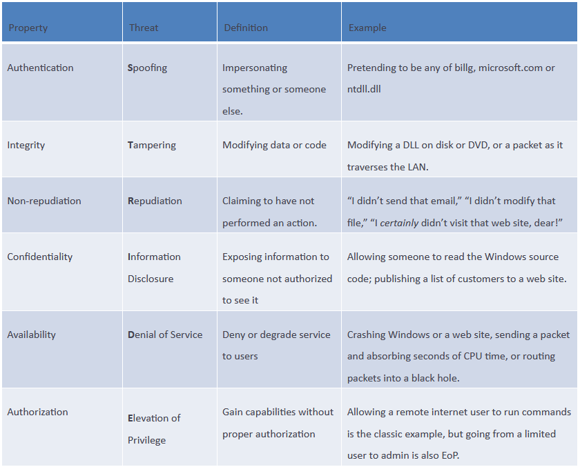 STRIDE “Threat” Model: Outdated and Confusing (ft. Formula 1 ...