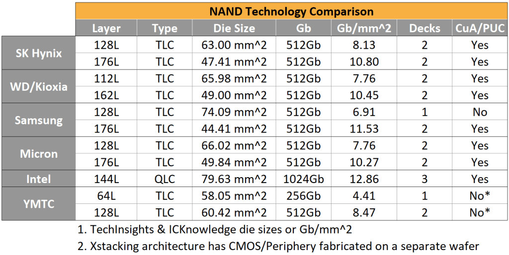 Ymtc nand new arrivals