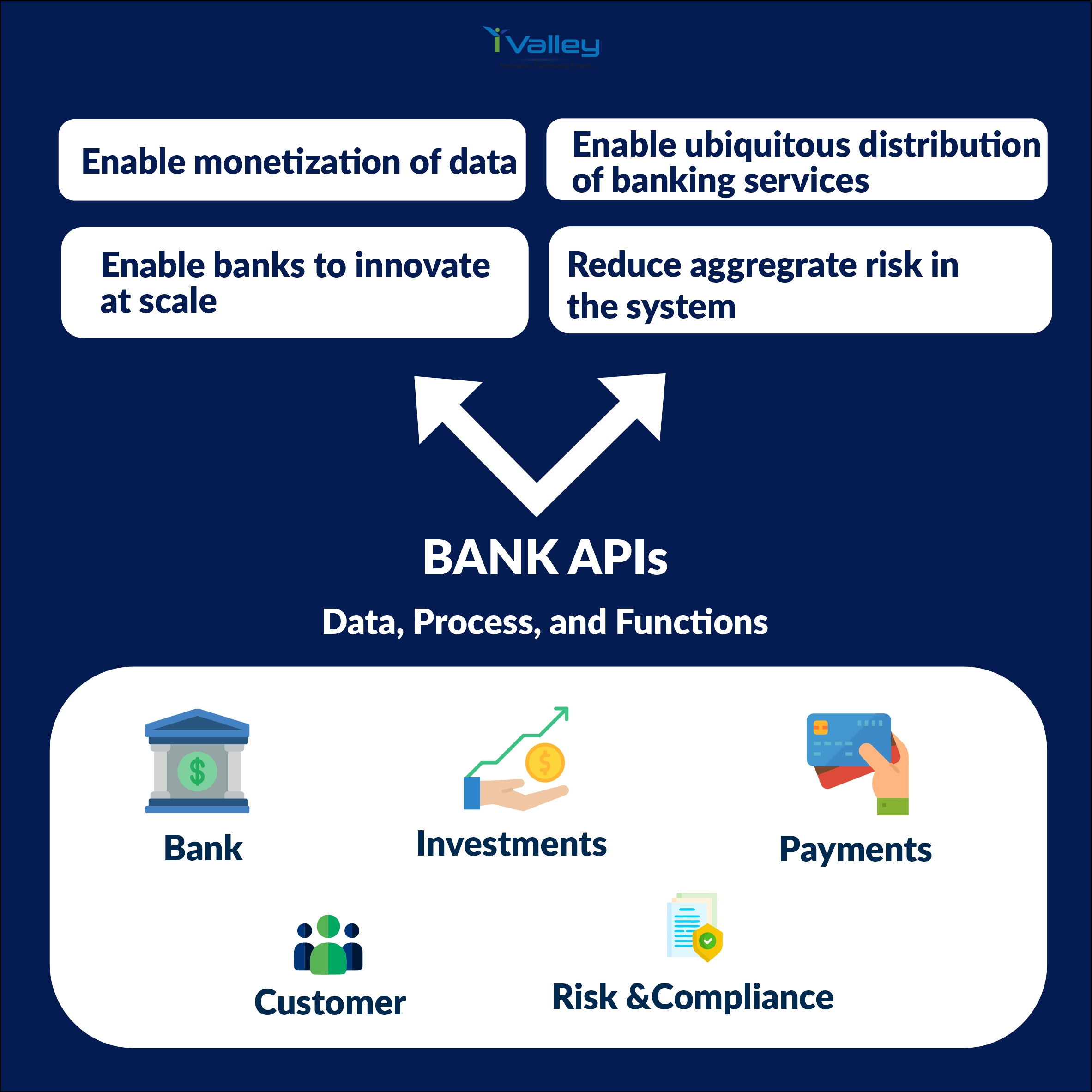 Do you want to embed a Bank in your Business? It is easier