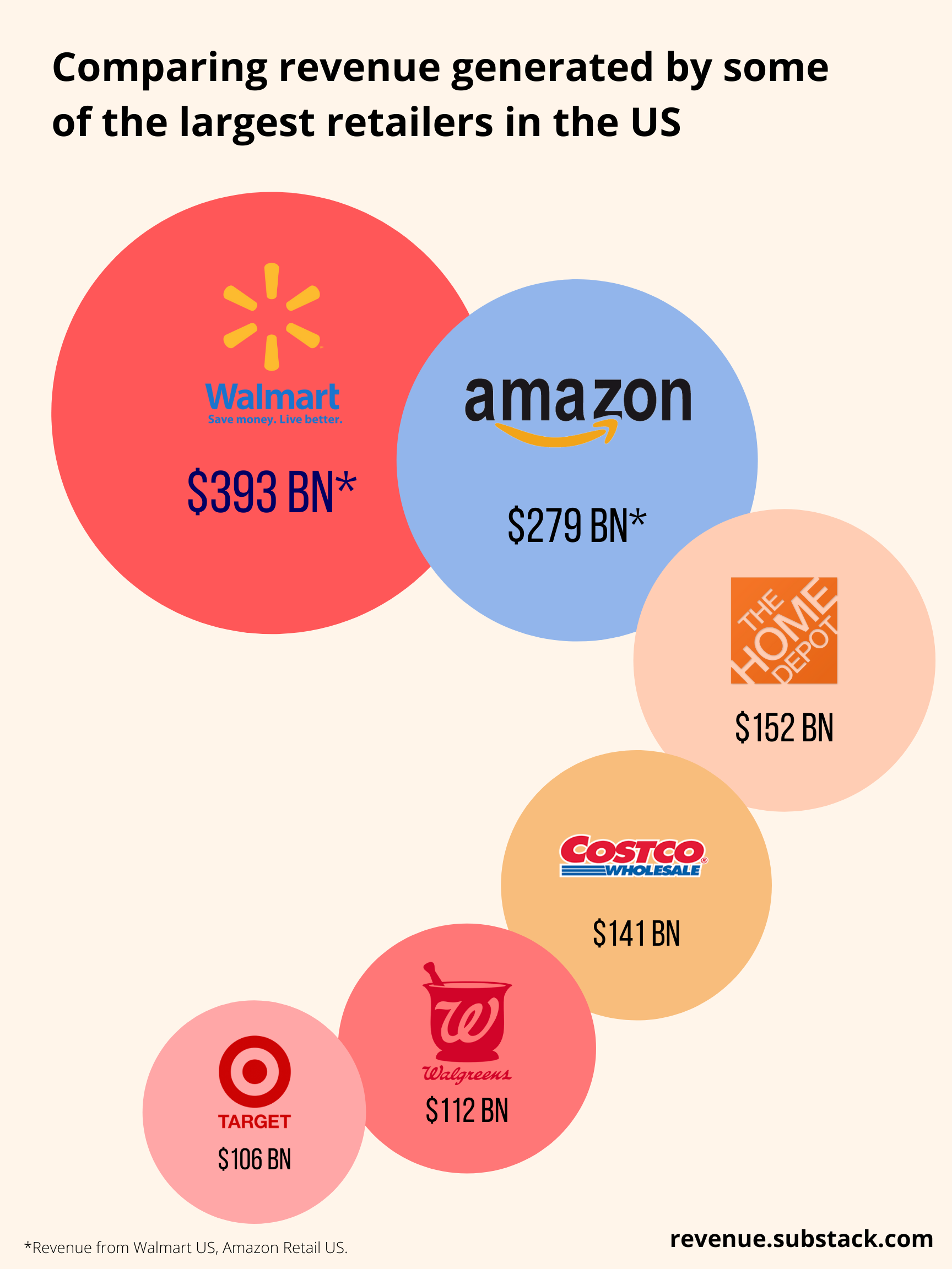 How much revenue do the largest retailers make in the US?