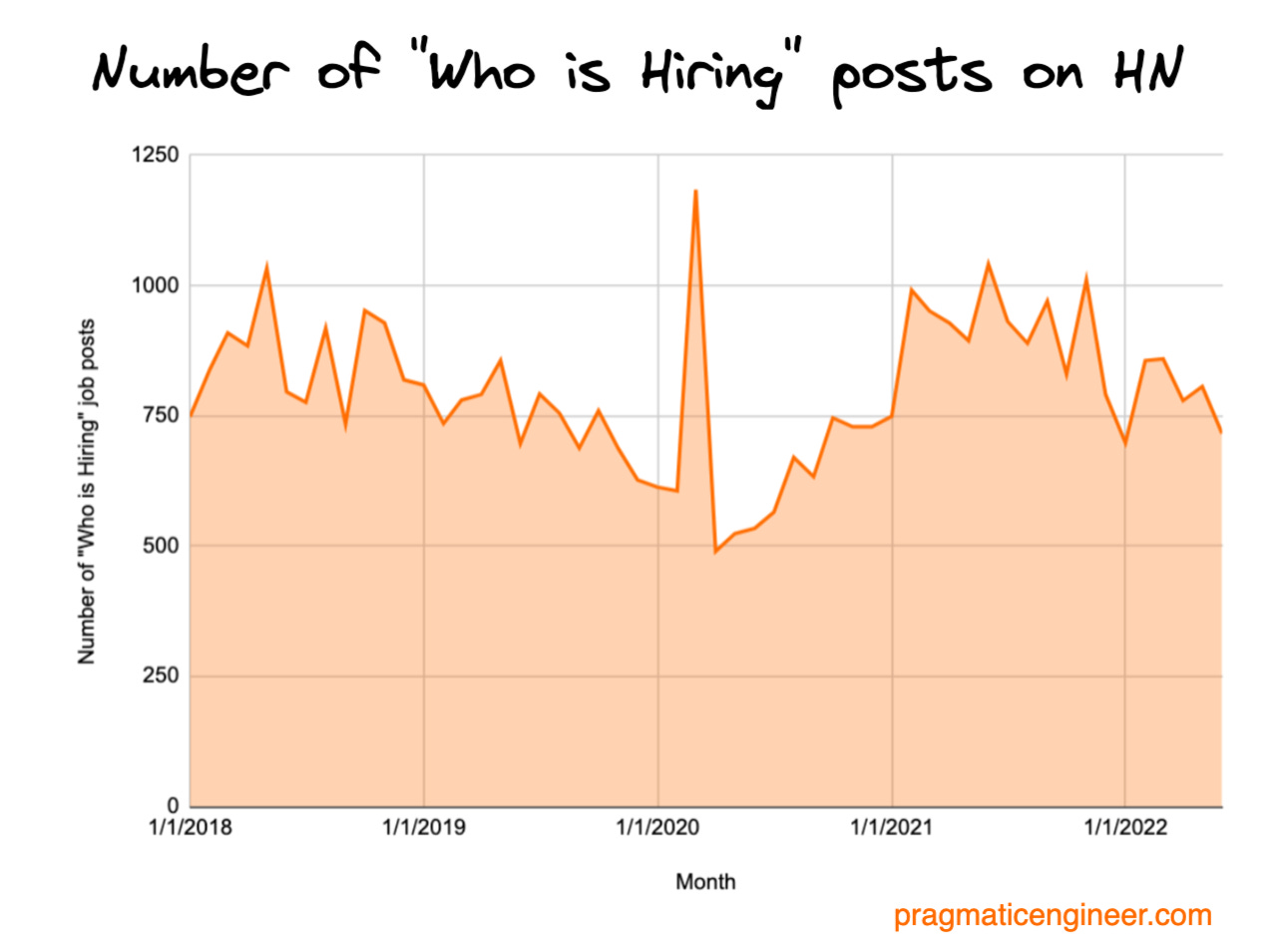 The Scoop Business as Usual in Parts of the Market