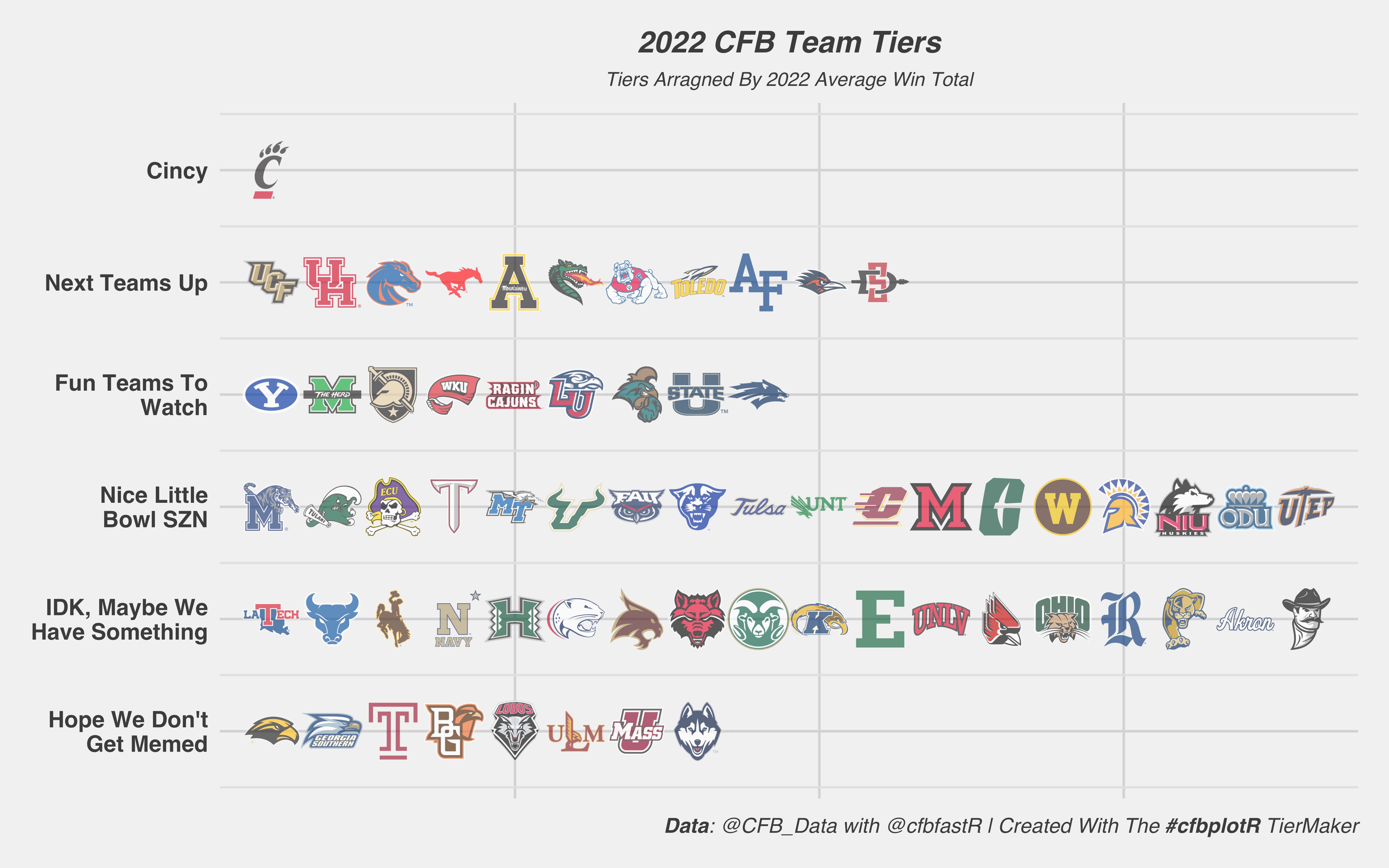 2022 College Football Season Preview Group of 5 Team Tiers