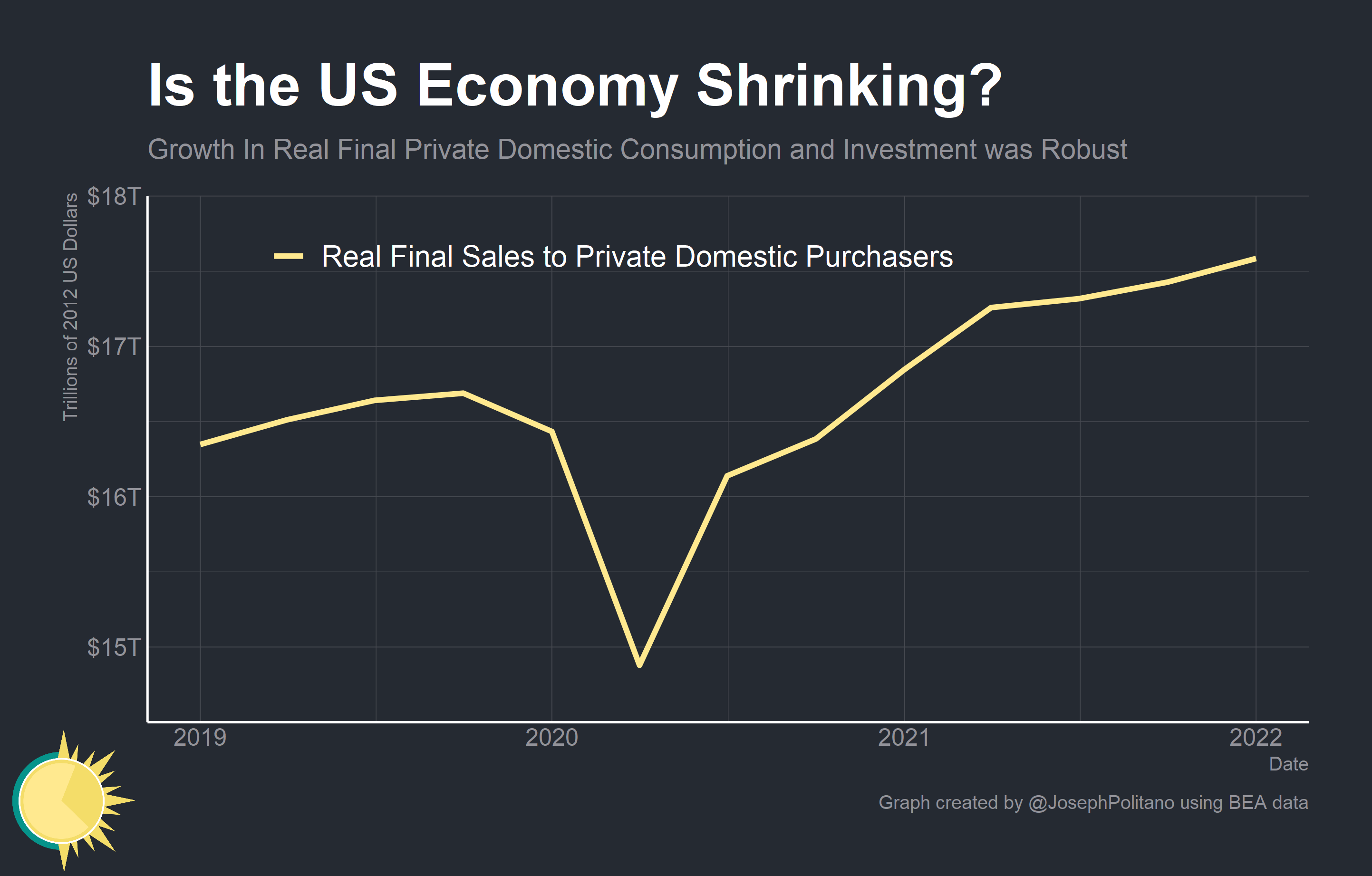 Is the US Economy Shrinking? by Joseph Politano