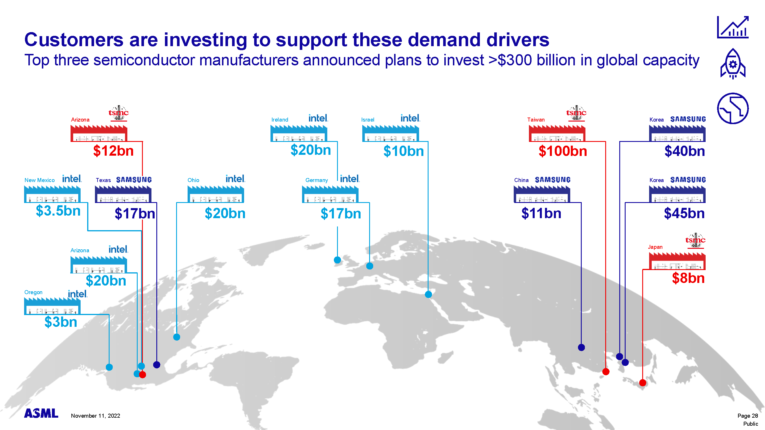 ASML & The Semiconductor Market In 2025 & 2030 (2023)