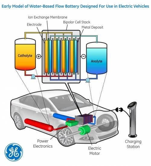 Flow batteries and cars a complicated love story