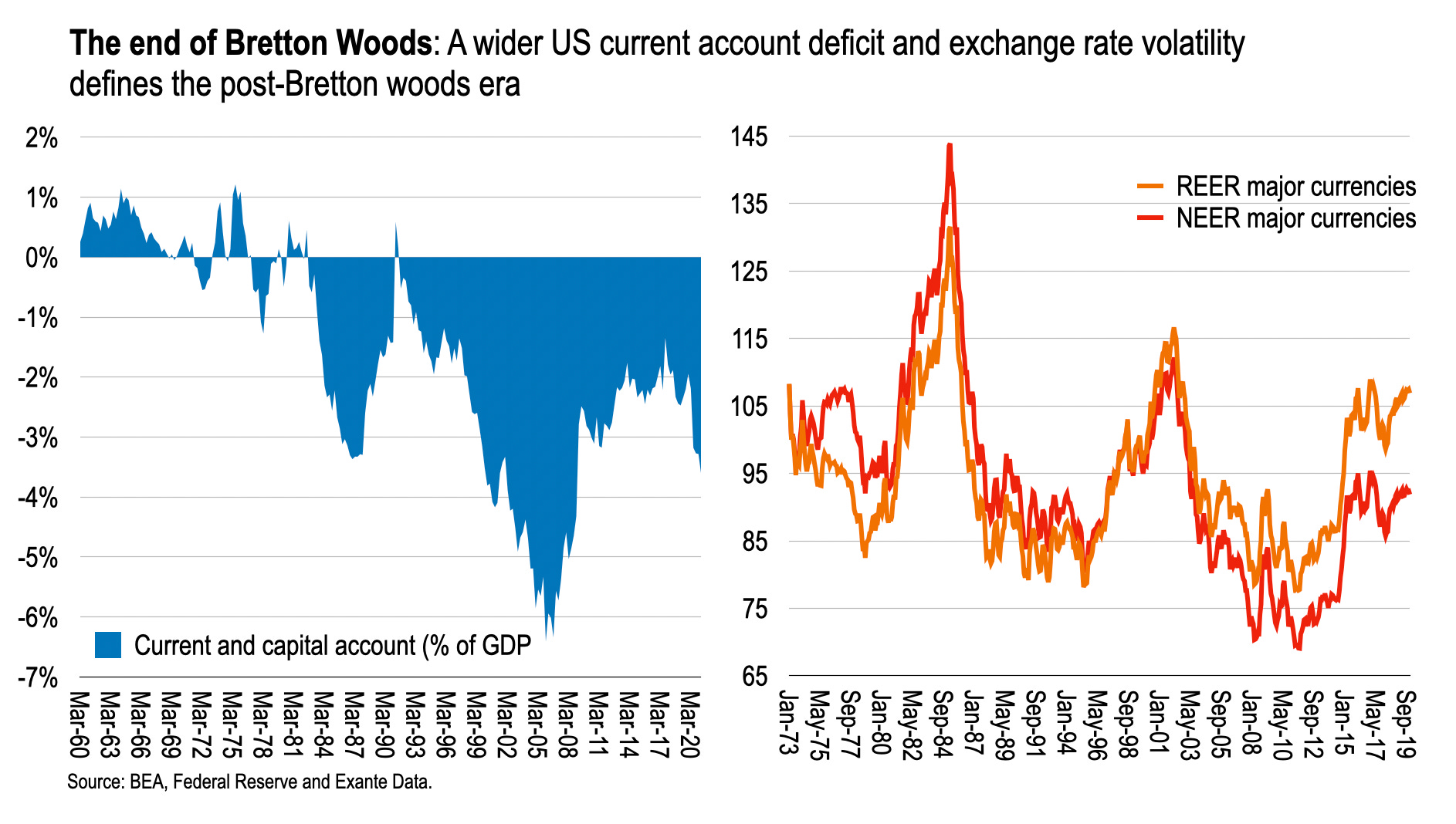 The end of Bretton Woods after fifty years by Chris Marsh