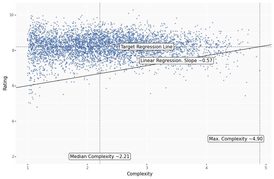 Game Complexity and Ratings on BoardGameGeek by Philip O