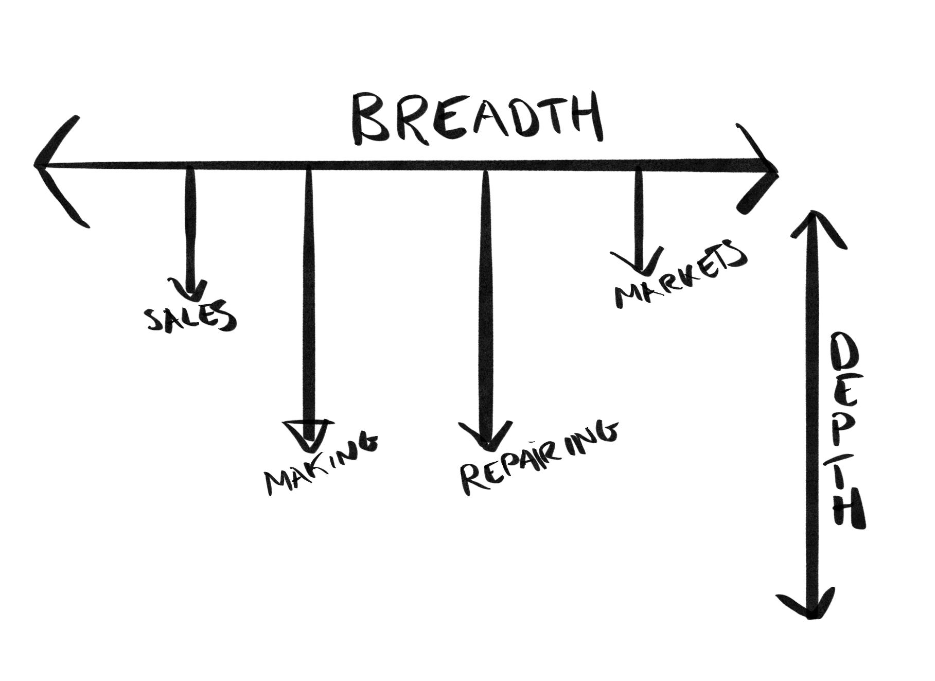 What is Breadth? by Harry Lucas Breadth