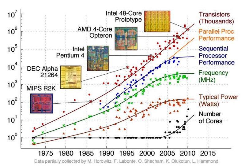 Is Software Eating Silicon? - by Pushkar Ranade