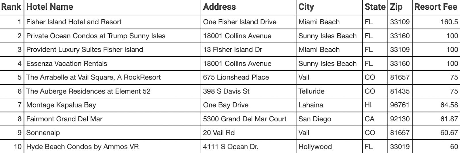 These hotels have the highest resort fees