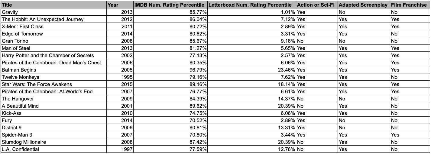 IMDB vs. Letterboxd What’s the Difference? A Statistical Analysis.