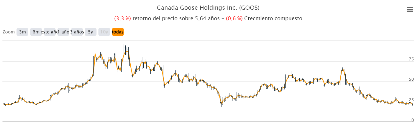 CANADA GOOSE HOLDINGS INC. GOOS by David De la Cruz