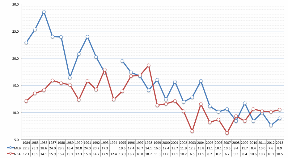 History of Sports Viewership in the United States