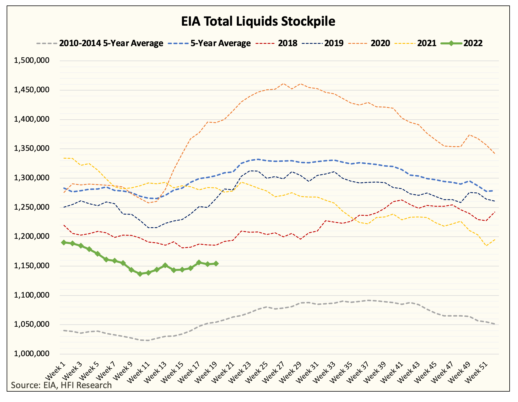 US Oil Demand Is Not Great, There's No Other Way To Put This