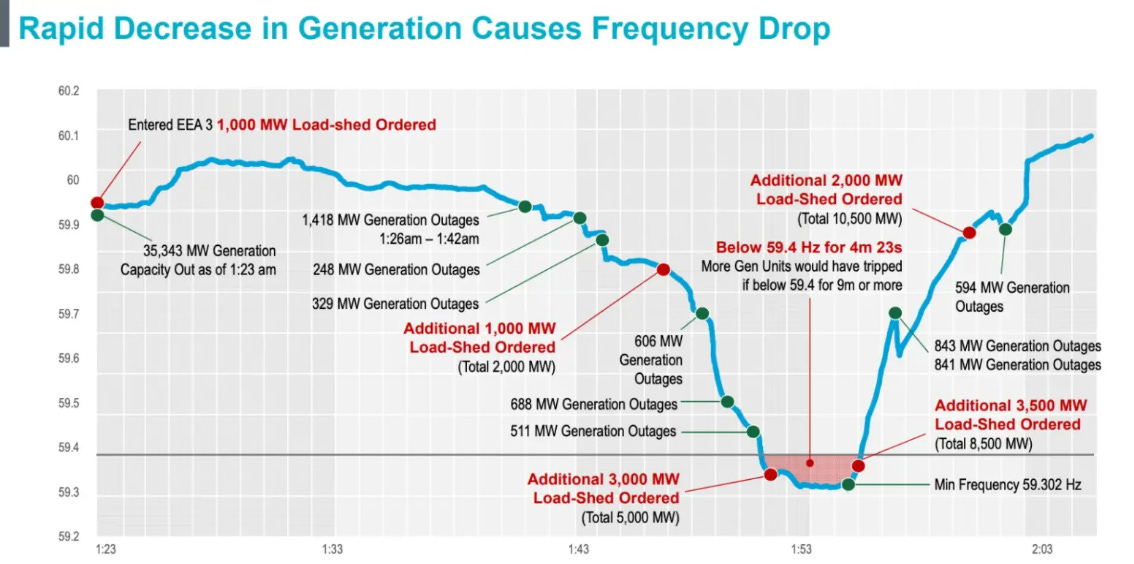 The Texas Power Grid Was Minutes From Collapsing in 2021 and Declaring