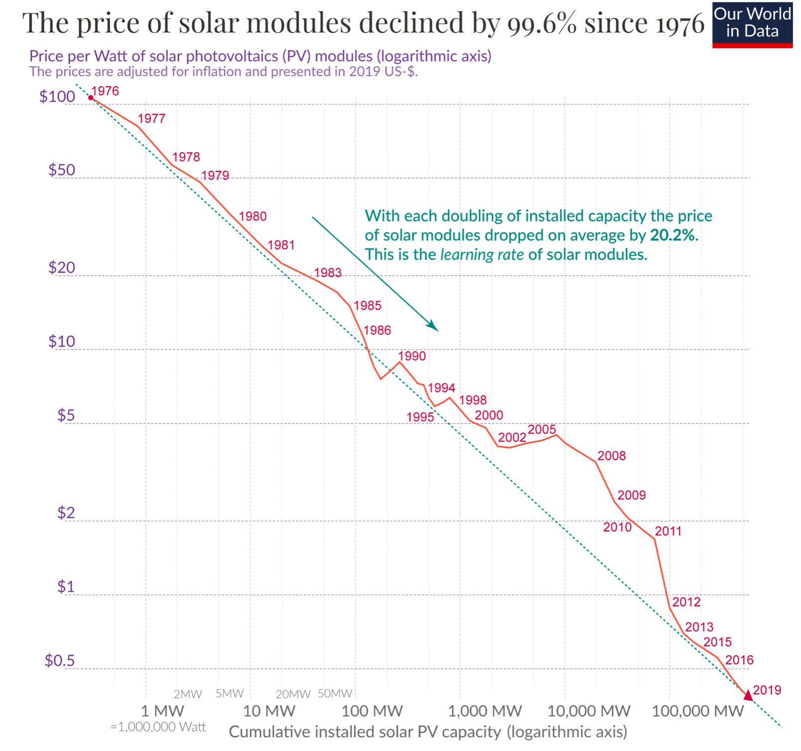 Elon Musk’s Learning Curves | Economics