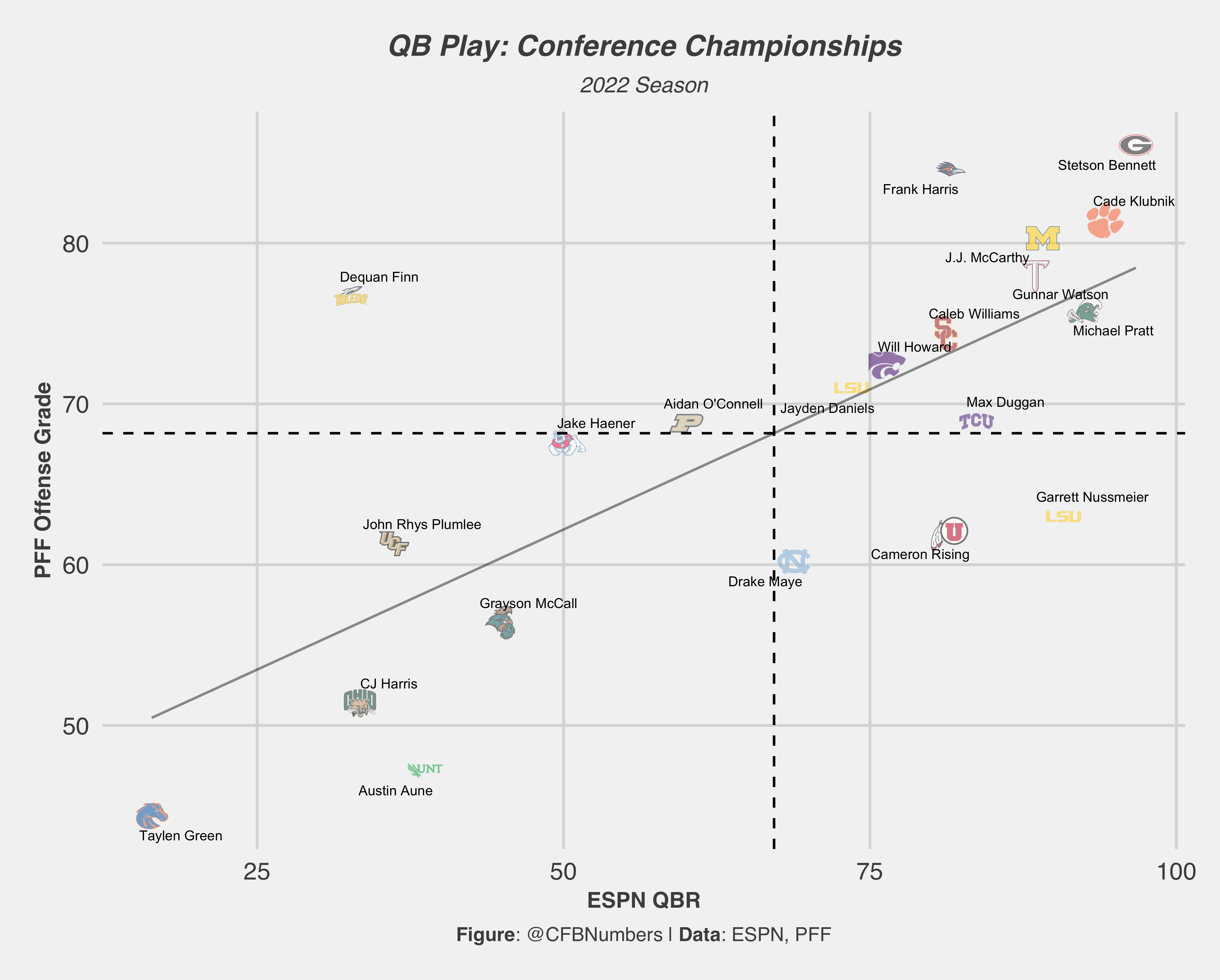 2022-college-football-advanced-stats-recap-championship-week