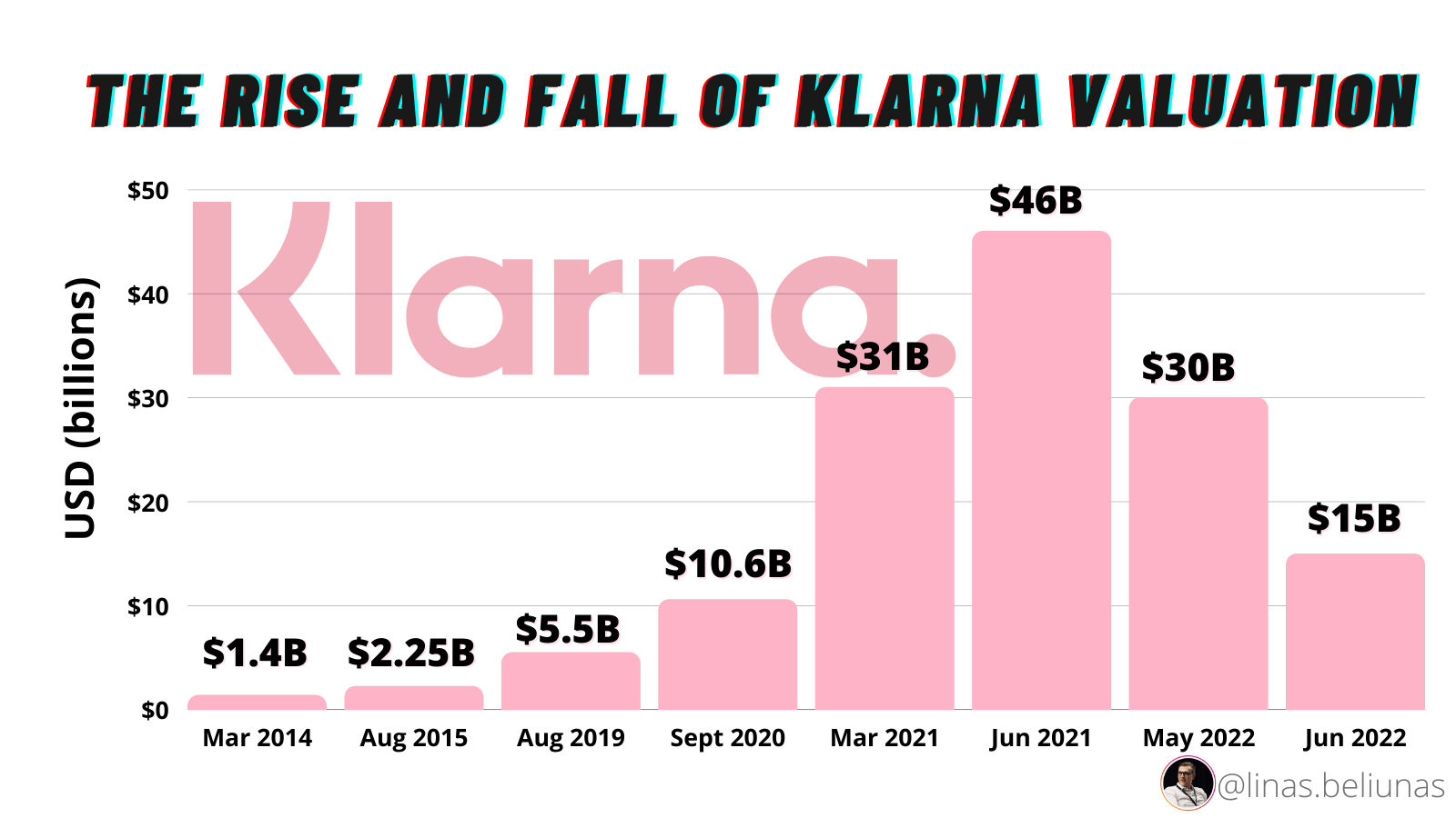 Klarnageddon begins as Klarna looses 85 of valuation w fresh funding 🤯