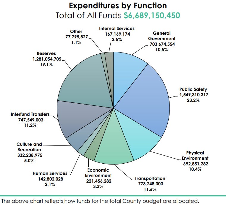 Palm Beach County proposes 11 budget increase on property owners, millage rate decrease
