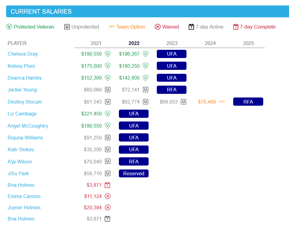 2022 WNBA Salary Cap and Roster Breakdowns Part 1