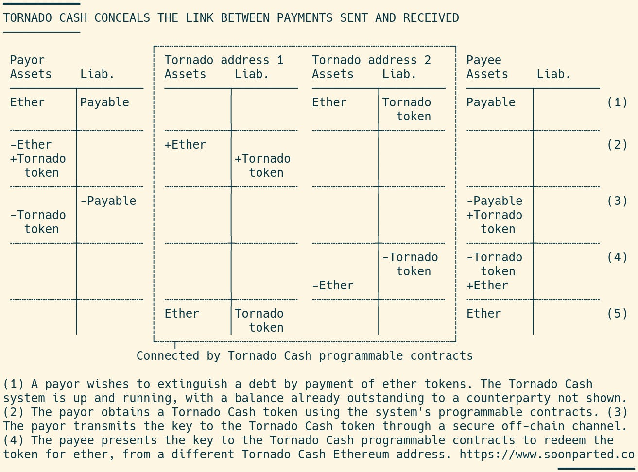 Tornado Cash - by Daniel H. Neilson - Soon Parted