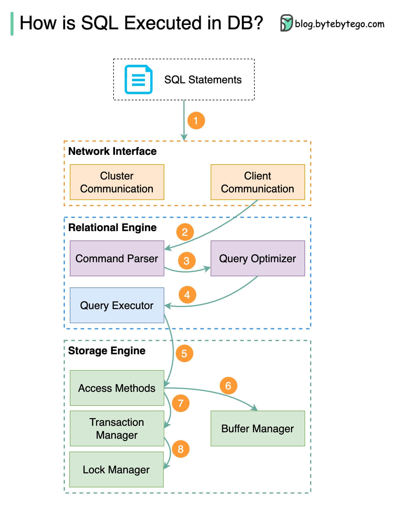 EP20: How SQL works under the hood. Also... - by Alex Xu
