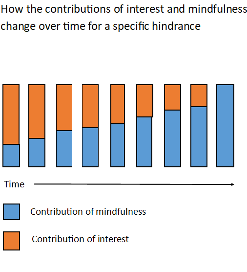 How the relationship between mindfulness and interest changes over time ...