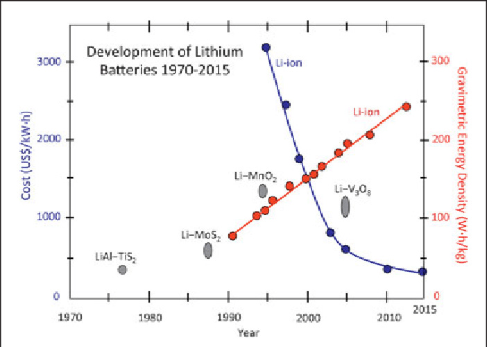An Introduction to Lithium Ion Batteries