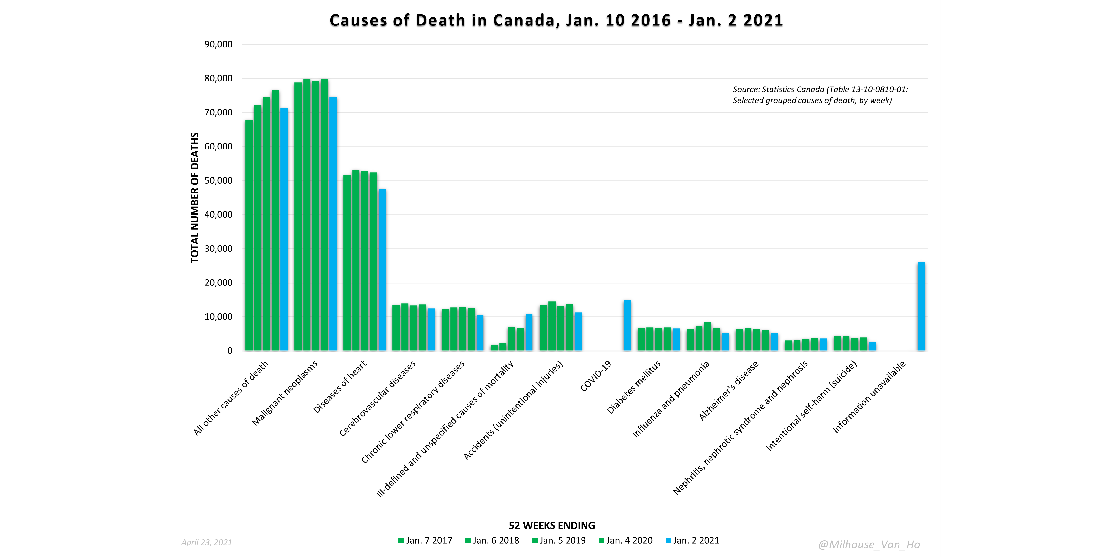 A Closer Look at Mortality in Canada