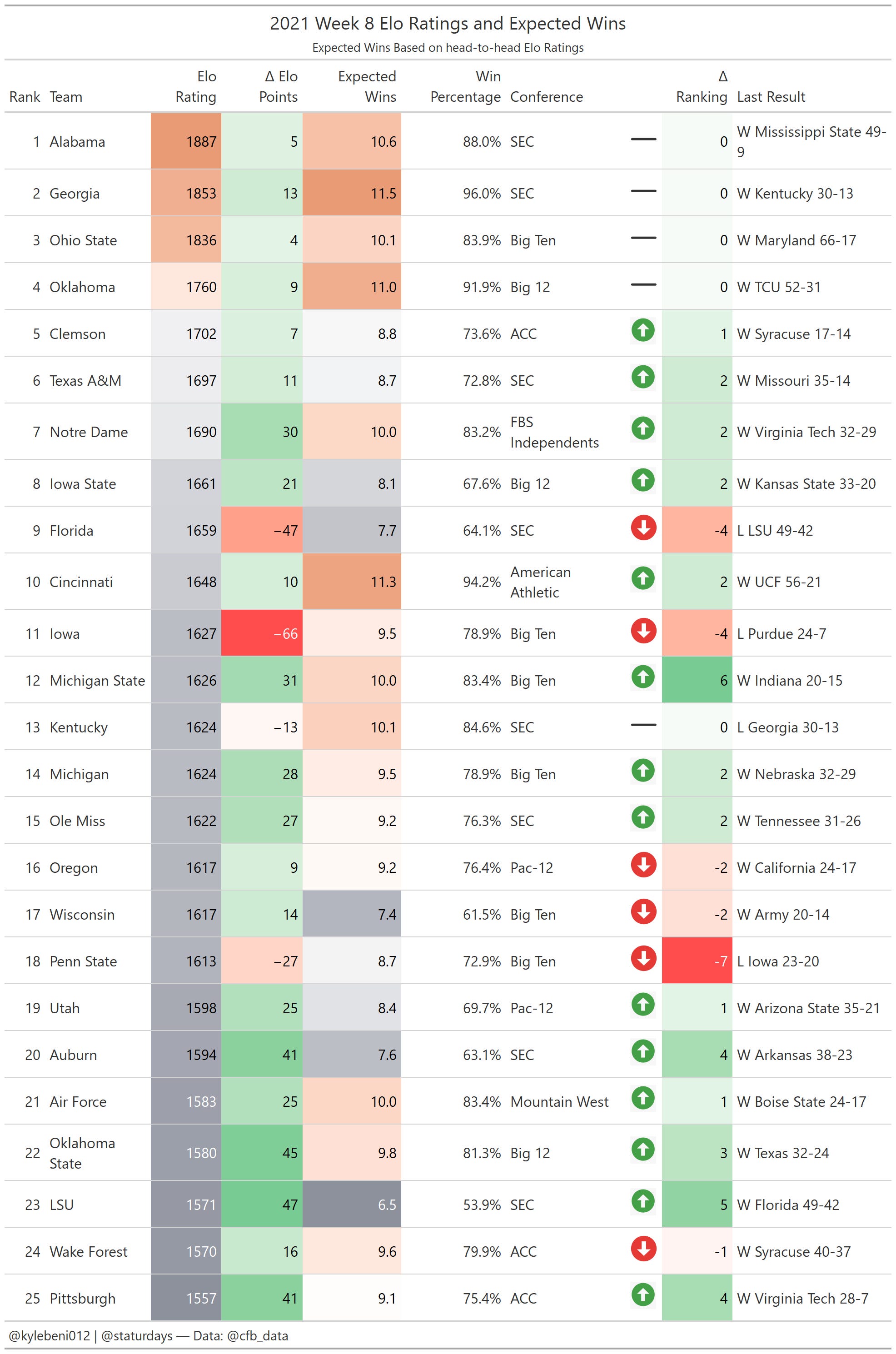 How Accurate is the AP Poll? by Kyle Bennison