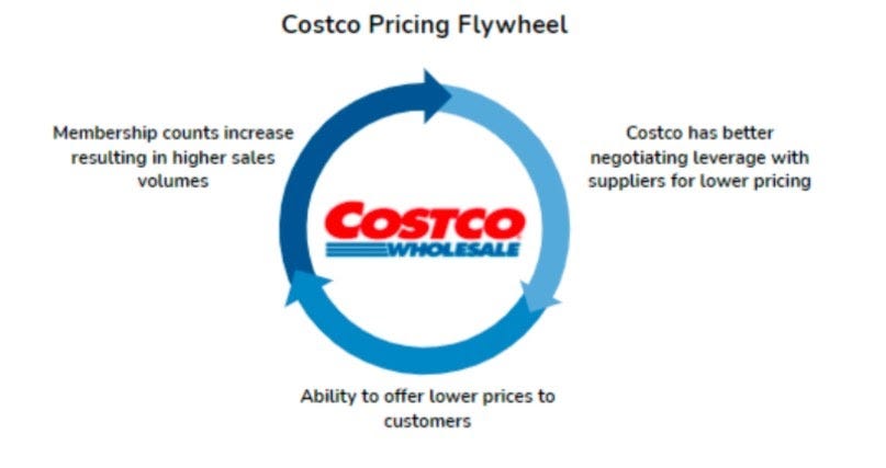 Costco: deep dive into the retail giant's business strategy