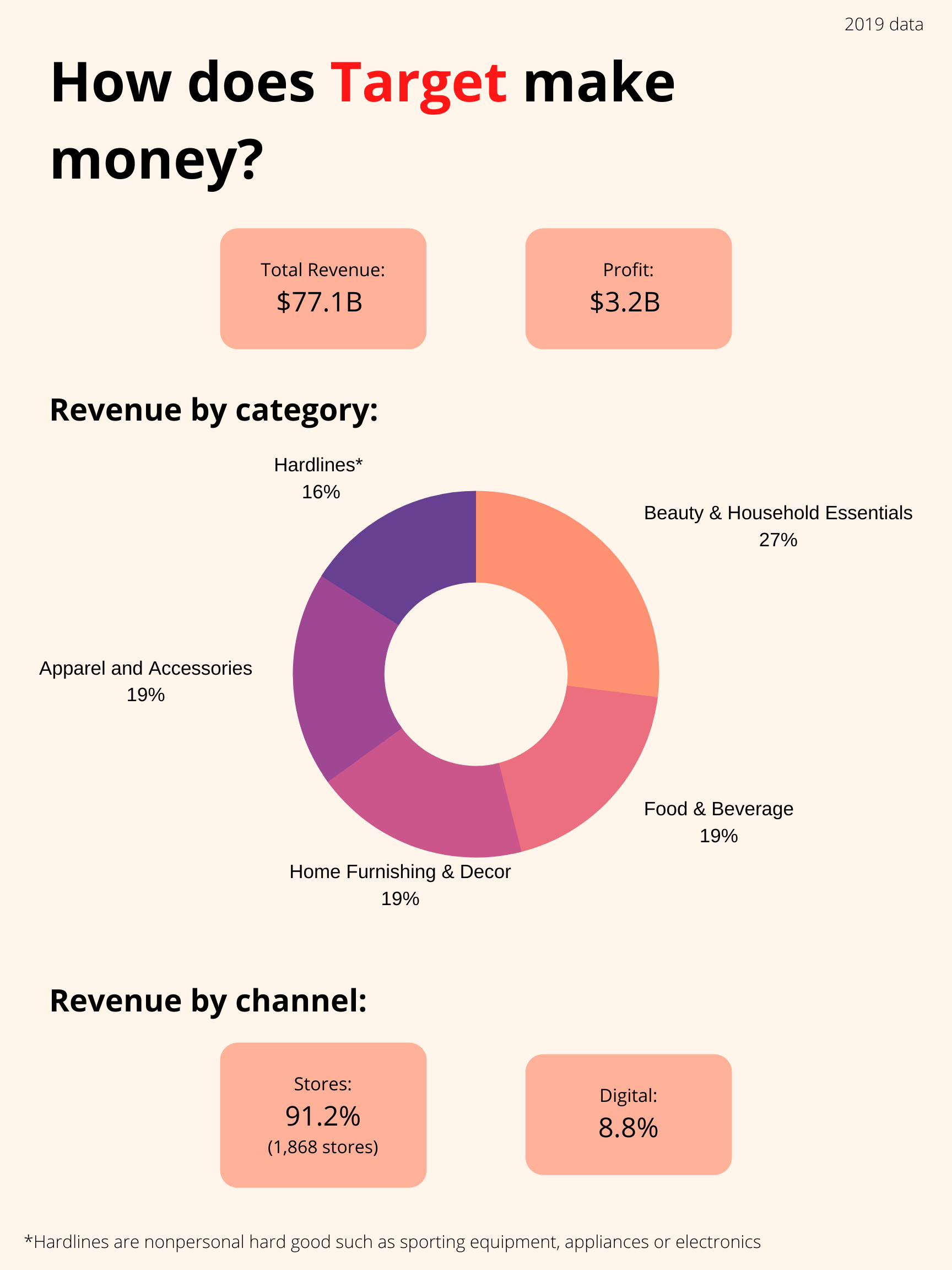 How does Target make money? by Nikhil Joshi