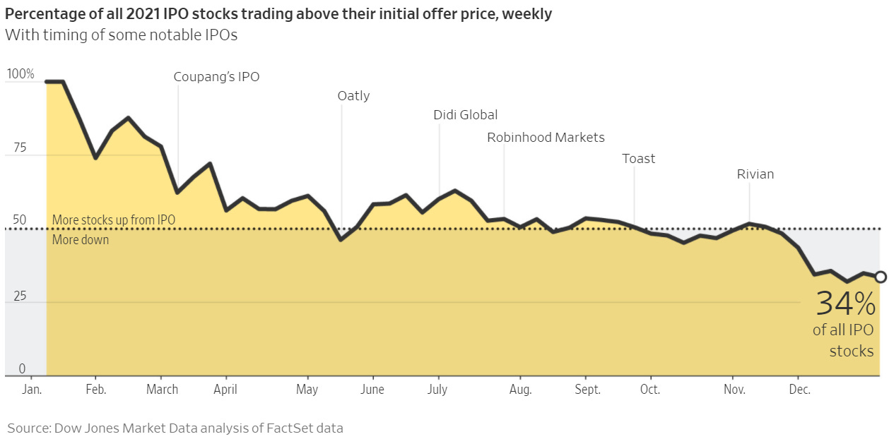 2021 IPOs Are Selling Off by Paul Cerro