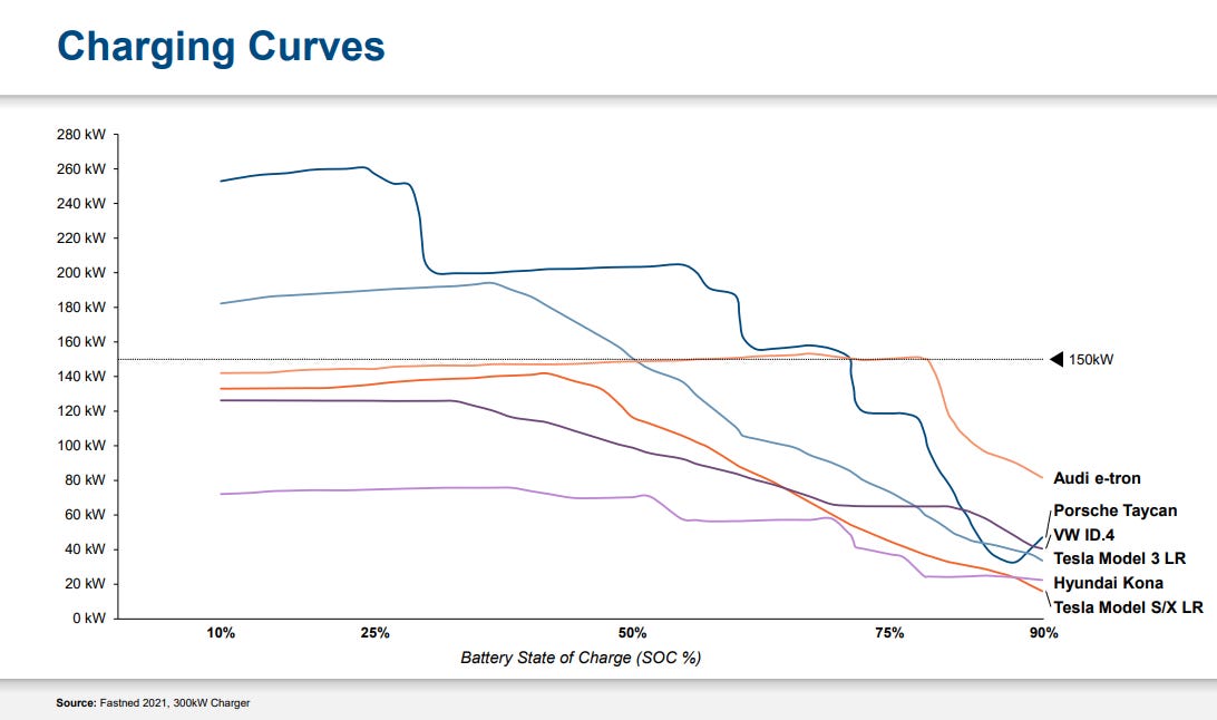 Interesting chart on charging curves associated with EVs