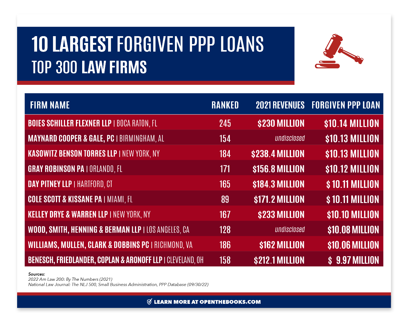 1.4 Billion PPP Loans Paid To Wealthiest Law And Accounting Firms