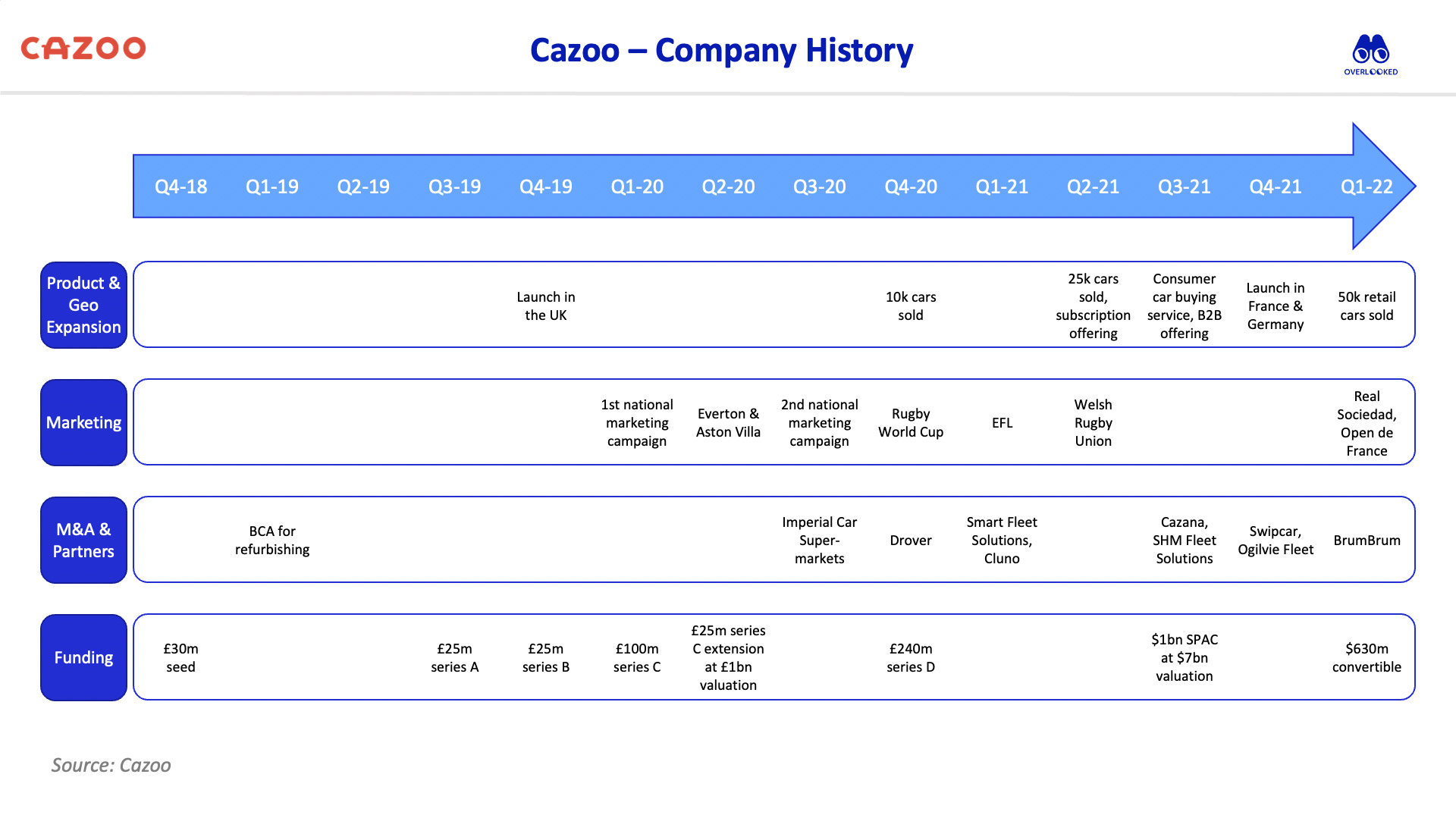 🚙 Cazoo Building a European Giant in the Used Cars Market