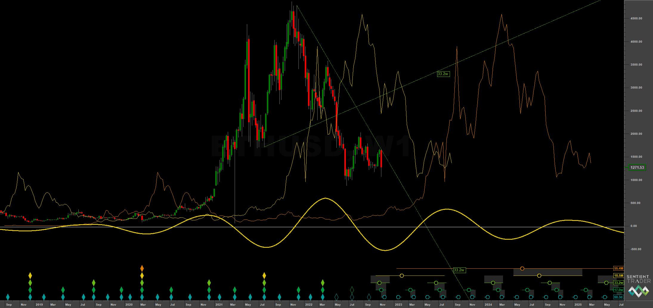 Ethereum: Hurst Cycles - 11th November 2022 - by David F