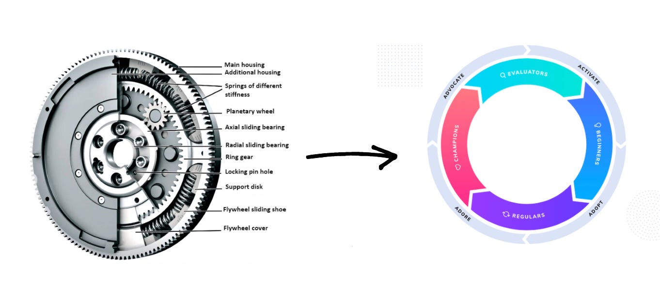 The Flywheel Model for SaaS PM by Angeline