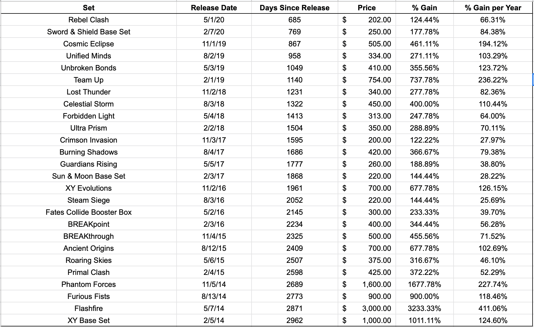 Pokémon Booster Box Prices Over the Years An Investment Analysis
