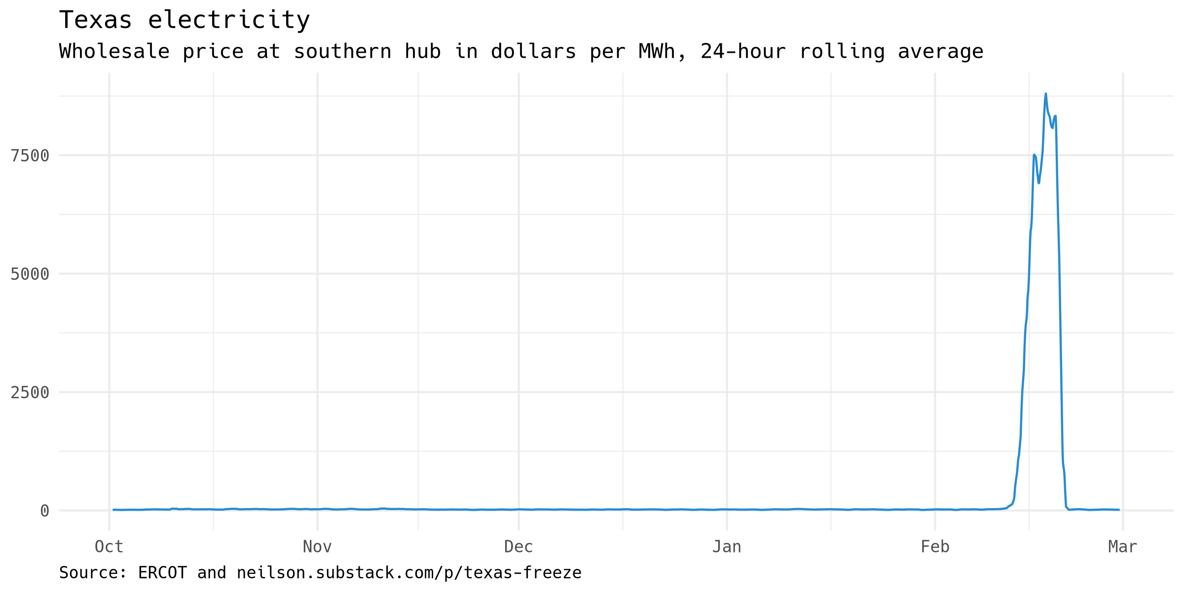 The Texas freeze by Daniel H. Neilson Soon Parted